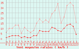 Courbe de la force du vent pour Lans-en-Vercors - Les Allires (38)