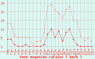 Courbe de la force du vent pour Lans-en-Vercors (38)