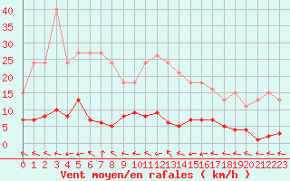 Courbe de la force du vent pour Les Pennes-Mirabeau (13)