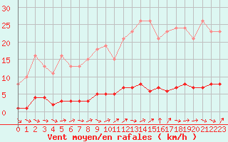 Courbe de la force du vent pour Dounoux (88)