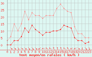 Courbe de la force du vent pour Xert / Chert (Esp)