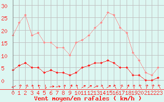 Courbe de la force du vent pour Verneuil (78)