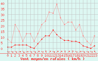 Courbe de la force du vent pour Liefrange (Lu)