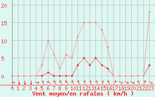 Courbe de la force du vent pour Donnemarie-Dontilly (77)