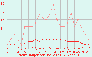 Courbe de la force du vent pour Saclas (91)