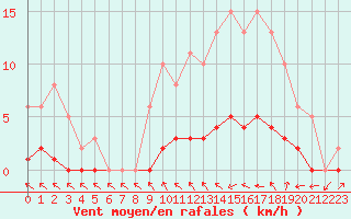 Courbe de la force du vent pour La Lande-sur-Eure (61)