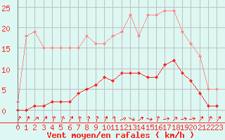 Courbe de la force du vent pour Coulommes-et-Marqueny (08)