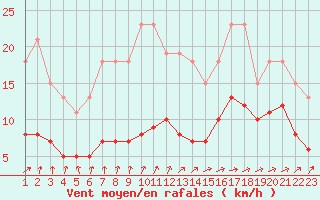 Courbe de la force du vent pour Valleroy (54)