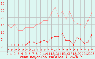 Courbe de la force du vent pour Neuville-de-Poitou (86)