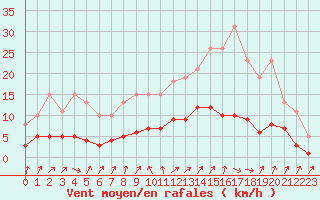 Courbe de la force du vent pour Renwez (08)