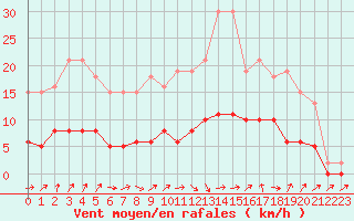 Courbe de la force du vent pour Tour-en-Sologne (41)