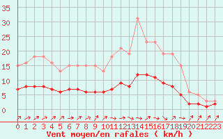 Courbe de la force du vent pour Charmant (16)