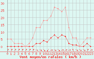 Courbe de la force du vent pour Saclas (91)