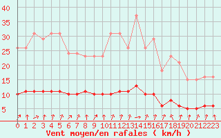 Courbe de la force du vent pour Tour-en-Sologne (41)