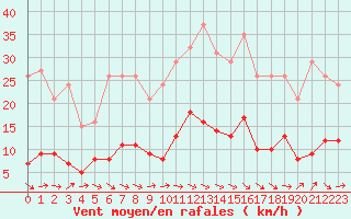 Courbe de la force du vent pour Sallles d