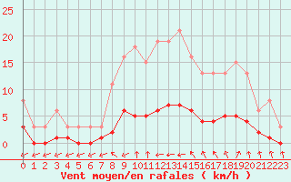 Courbe de la force du vent pour Hestrud (59)
