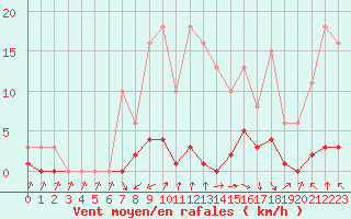 Courbe de la force du vent pour Coulommes-et-Marqueny (08)