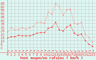 Courbe de la force du vent pour Pouzauges (85)