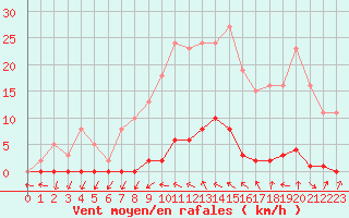 Courbe de la force du vent pour Roujan (34)