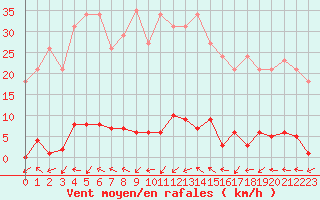 Courbe de la force du vent pour Grardmer (88)