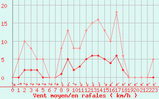 Courbe de la force du vent pour Hd-Bazouges (35)