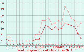 Courbe de la force du vent pour Manlleu (Esp)