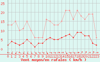 Courbe de la force du vent pour Beaucroissant (38)