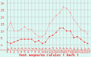 Courbe de la force du vent pour Perpignan Moulin  Vent (66)