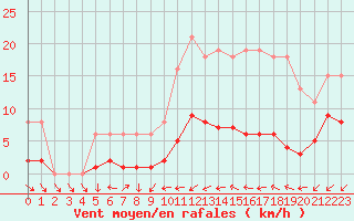 Courbe de la force du vent pour Sorcy-Bauthmont (08)