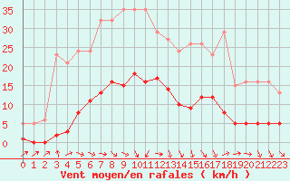 Courbe de la force du vent pour Mouilleron-le-Captif (85)