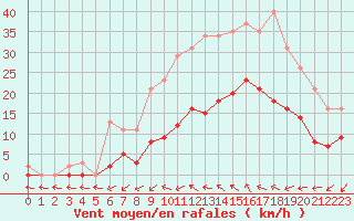 Courbe de la force du vent pour Montredon des Corbires (11)