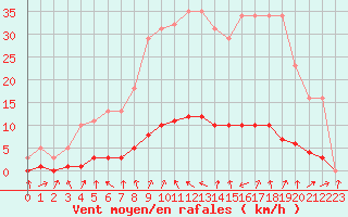 Courbe de la force du vent pour Verneuil (78)