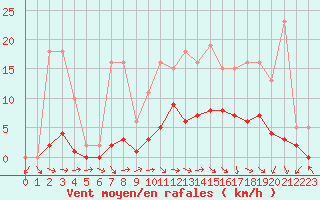 Courbe de la force du vent pour Herhet (Be)