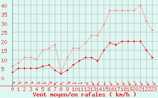 Courbe de la force du vent pour Cabestany (66)