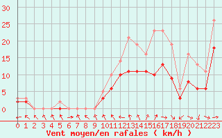 Courbe de la force du vent pour Izegem (Be)