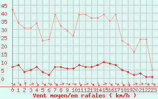 Courbe de la force du vent pour Thoiras (30)