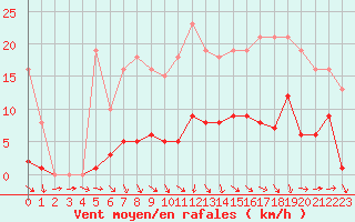 Courbe de la force du vent pour Beaucroissant (38)