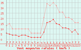 Courbe de la force du vent pour Sallanches (74)