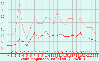 Courbe de la force du vent pour Valleroy (54)