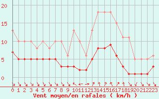 Courbe de la force du vent pour Xert / Chert (Esp)