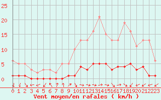 Courbe de la force du vent pour Bouligny (55)