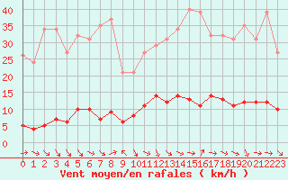 Courbe de la force du vent pour Cavalaire-sur-Mer (83)