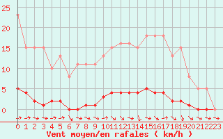 Courbe de la force du vent pour Le Mesnil-Esnard (76)