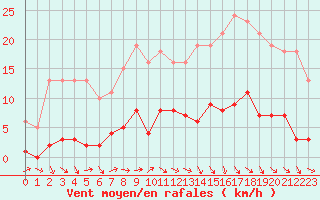 Courbe de la force du vent pour Beaucroissant (38)