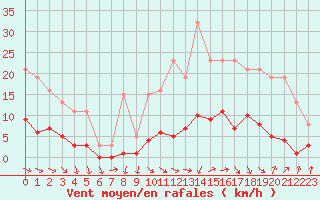 Courbe de la force du vent pour Gurande (44)