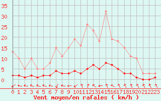 Courbe de la force du vent pour Cavalaire-sur-Mer (83)