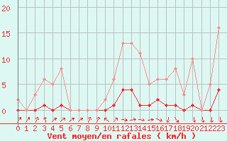Courbe de la force du vent pour Lussat (23)