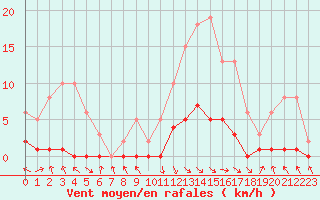 Courbe de la force du vent pour Les Pennes-Mirabeau (13)