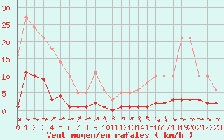 Courbe de la force du vent pour Souprosse (40)