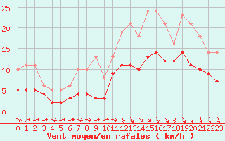 Courbe de la force du vent pour Izegem (Be)